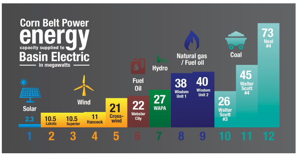 Our Energy Sources Franklin Rural Electric Cooperative